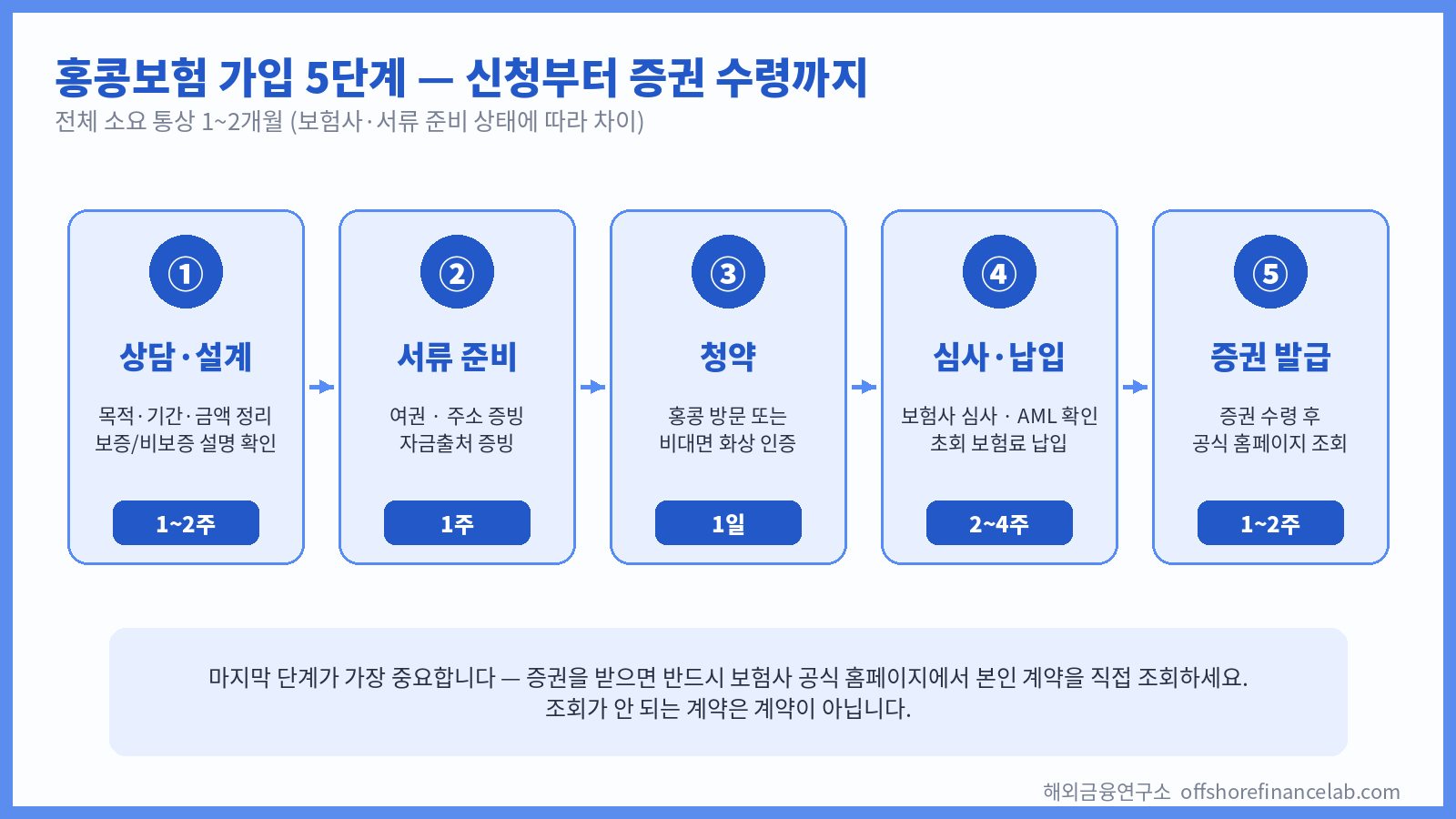 홍콩보험 가입 5단계 흐름도 — 상담·서류·청약·심사·증권 발급, 통상 1~2개월