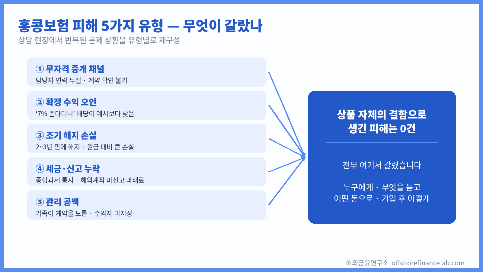 홍콩보험 피해 5가지 유형과 공통 원인 — 상품 결함이 아니라 채널·설명·돈의 성격·세금·관리