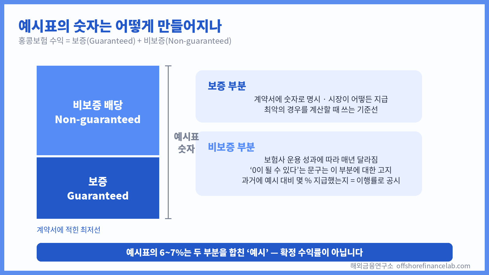 홍콩보험 예시표 숫자의 구조 — 보증(Guaranteed)과 비보증(Non-guaranteed) 배당의 합