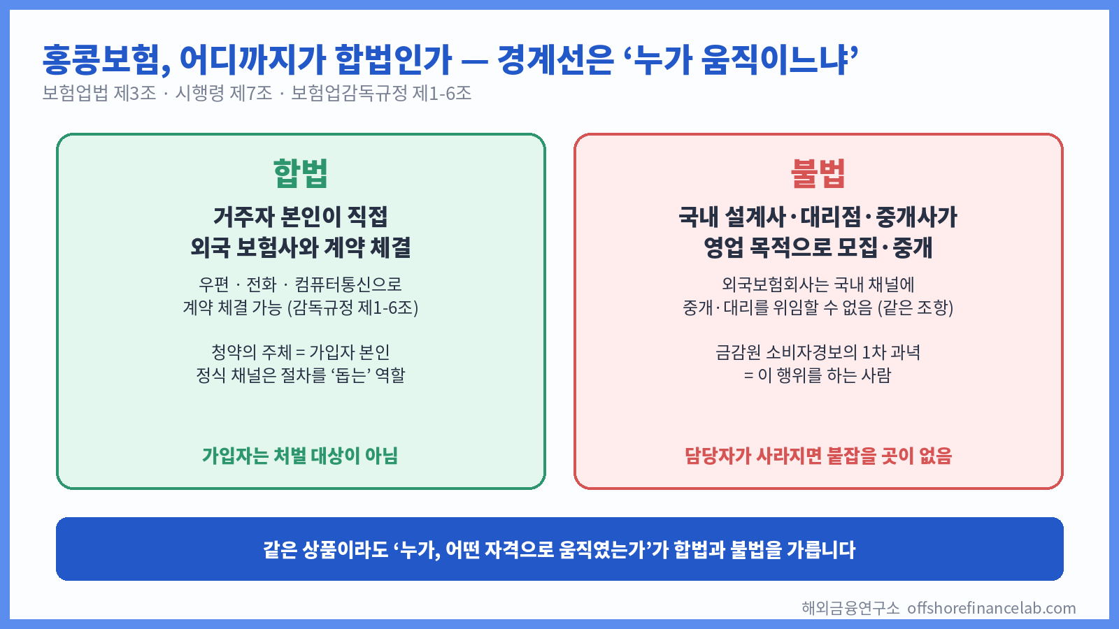 홍콩보험 합법과 불법의 경계선 — 거주자 직접 계약은 합법, 국내 채널의 모집·중개는 불법